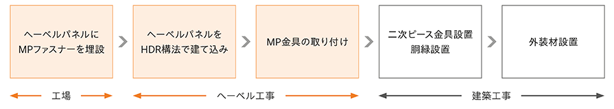 工事範囲について