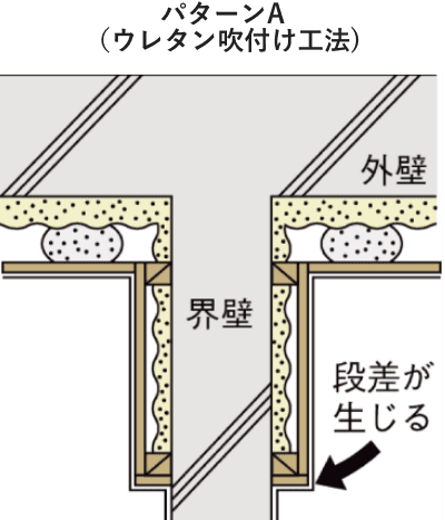 従來の斷熱補強との比較|パターンA(ウレタン吹付け工法)