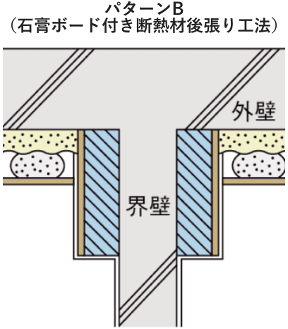 従來の斷熱補強との比較|パターンB(石膏ボード付き斷熱材後張り工法)
